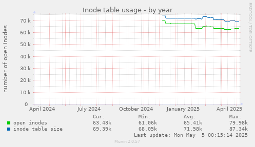 Inode table usage