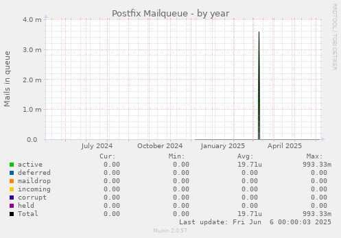 Postfix Mailqueue
