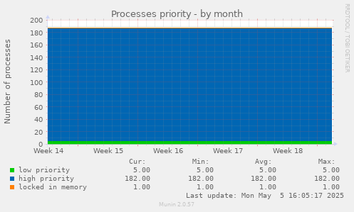 Processes priority