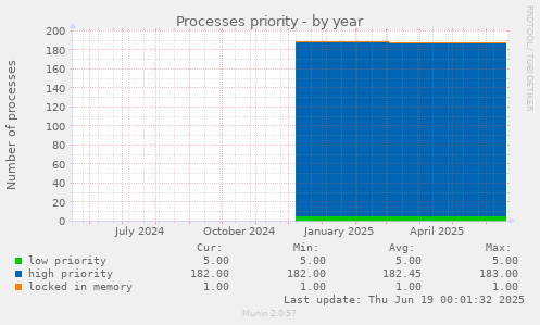 Processes priority