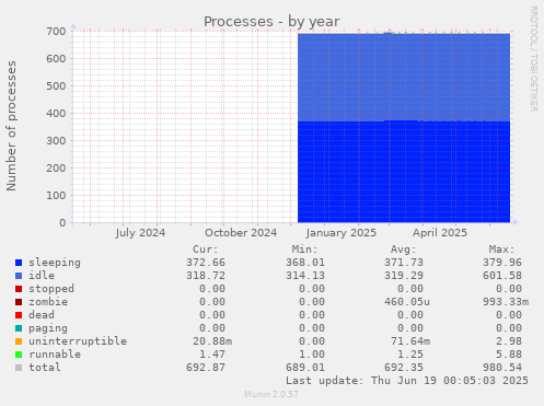 Processes