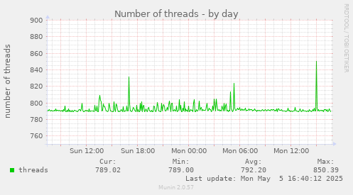 Number of threads