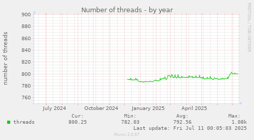 Number of threads