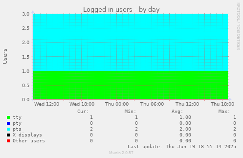 Logged in users
