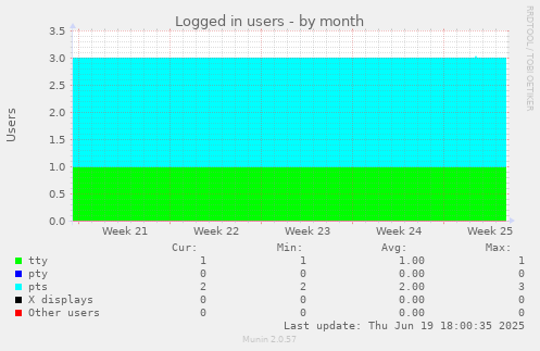 Logged in users