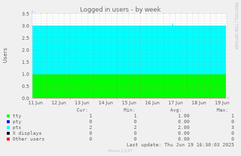 Logged in users