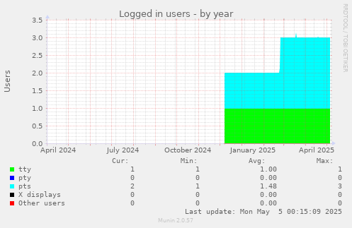 Logged in users