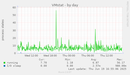 VMstat