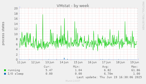 VMstat