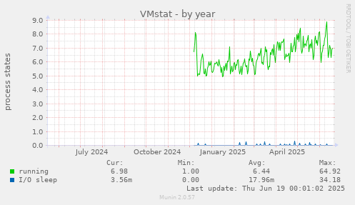 VMstat