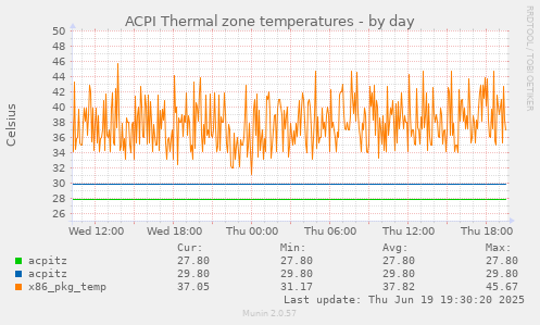 ACPI Thermal zone temperatures