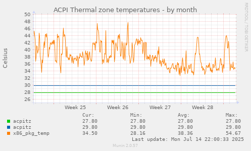 ACPI Thermal zone temperatures