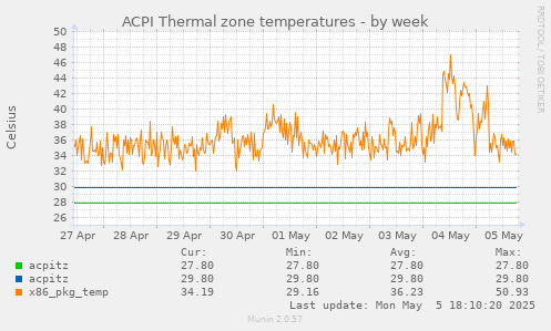 ACPI Thermal zone temperatures