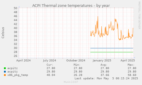 ACPI Thermal zone temperatures