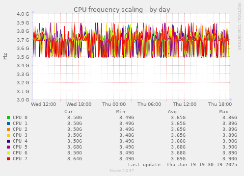 CPU frequency scaling