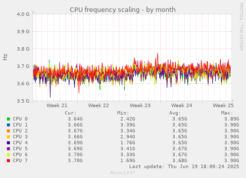 CPU frequency scaling