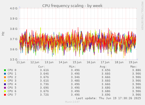 CPU frequency scaling