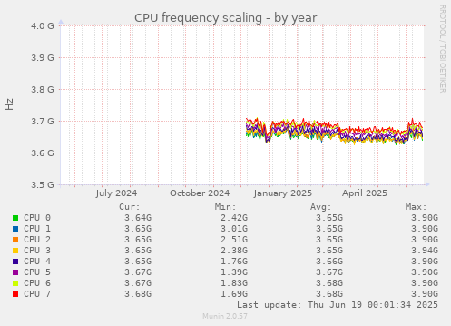 CPU frequency scaling