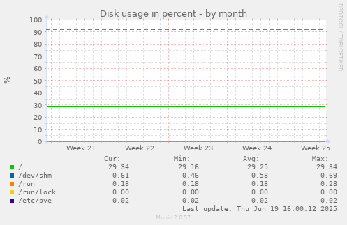 Disk usage in percent