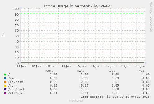 Inode usage in percent