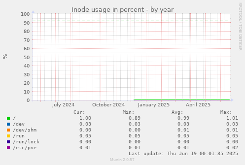 Inode usage in percent