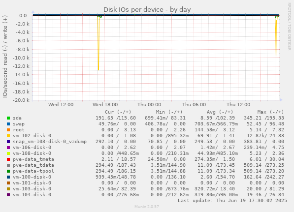 Disk IOs per device