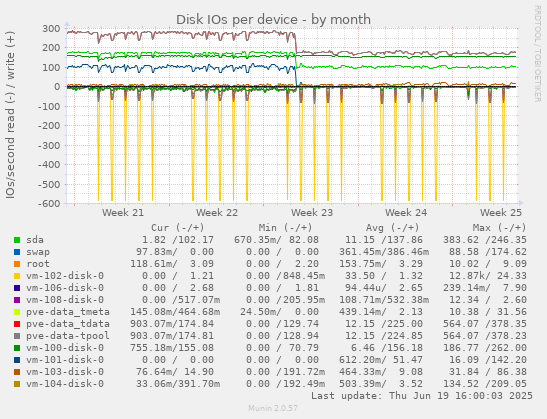 Disk IOs per device