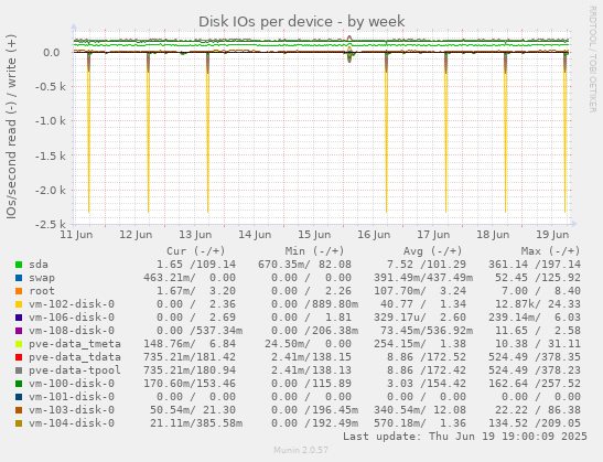 Disk IOs per device