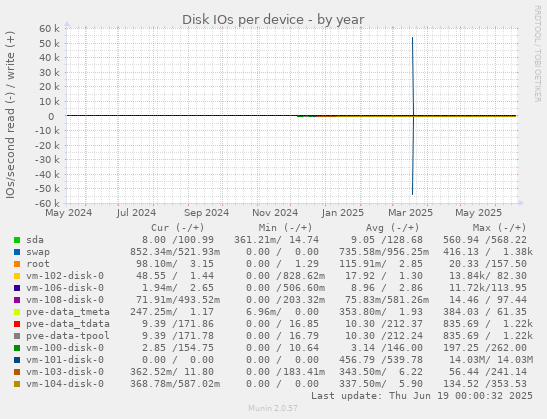 Disk IOs per device