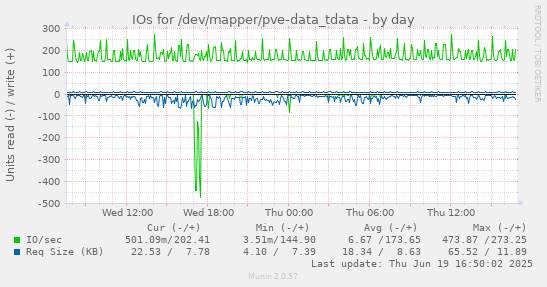 IOs for /dev/mapper/pve-data_tdata