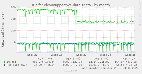 IOs for /dev/mapper/pve-data_tdata