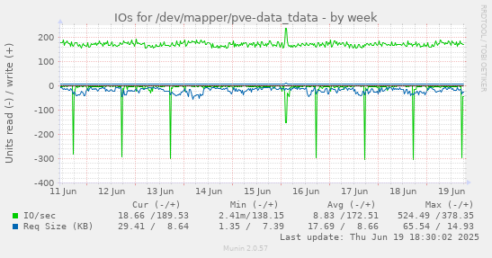 IOs for /dev/mapper/pve-data_tdata