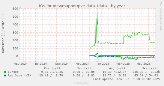 IOs for /dev/mapper/pve-data_tdata