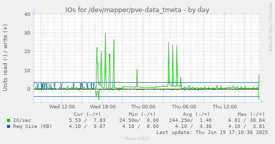 IOs for /dev/mapper/pve-data_tmeta