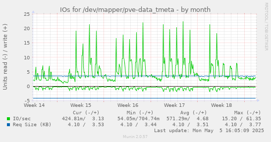 IOs for /dev/mapper/pve-data_tmeta