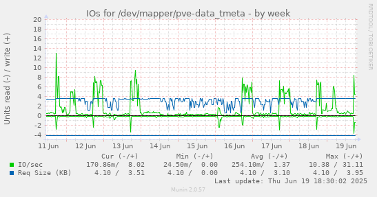 IOs for /dev/mapper/pve-data_tmeta