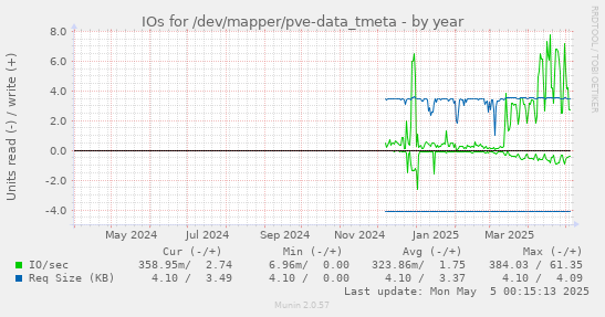 IOs for /dev/mapper/pve-data_tmeta