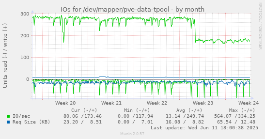 IOs for /dev/mapper/pve-data-tpool