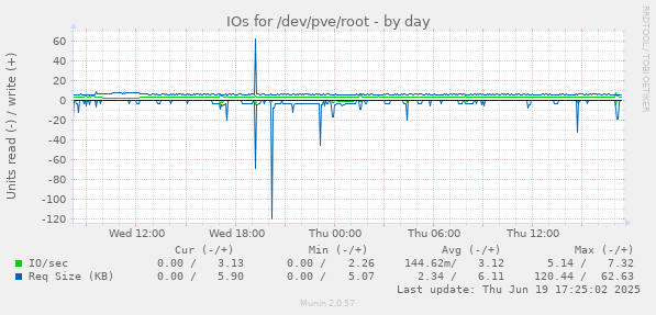 IOs for /dev/pve/root