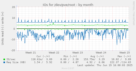 IOs for /dev/pve/root