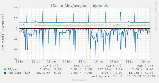 IOs for /dev/pve/root