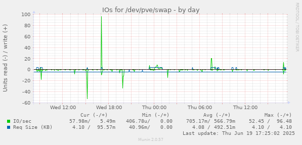 IOs for /dev/pve/swap