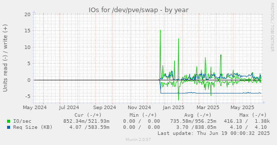 IOs for /dev/pve/swap