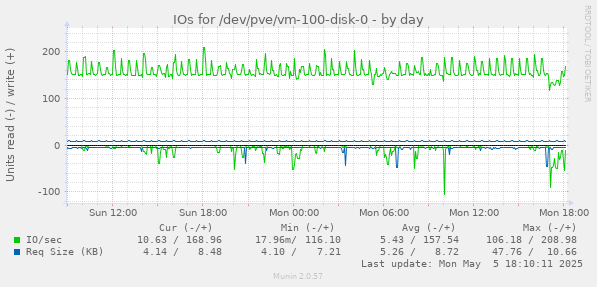 IOs for /dev/pve/vm-100-disk-0