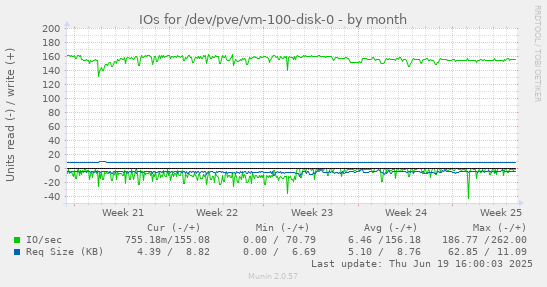 IOs for /dev/pve/vm-100-disk-0