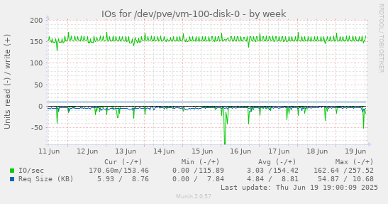 IOs for /dev/pve/vm-100-disk-0