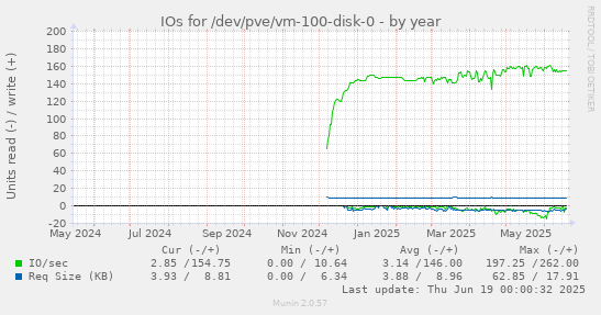 IOs for /dev/pve/vm-100-disk-0