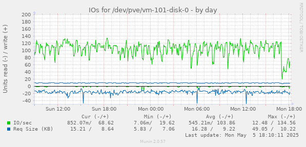 IOs for /dev/pve/vm-101-disk-0