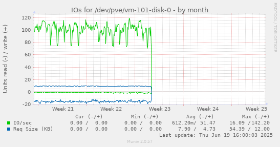 IOs for /dev/pve/vm-101-disk-0
