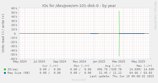 IOs for /dev/pve/vm-101-disk-0